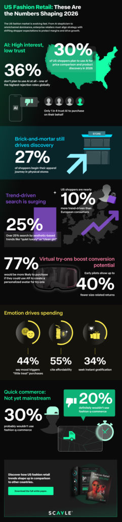 Infographic summarizing US fashion retail trends in 2026, highlighting low trust in AI, continued importance of physical stores, rising trend-driven search, strong interest in virtual try-ons, and limited adoption of quick commerce.